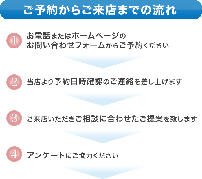 ご予約からご来店までの流れ