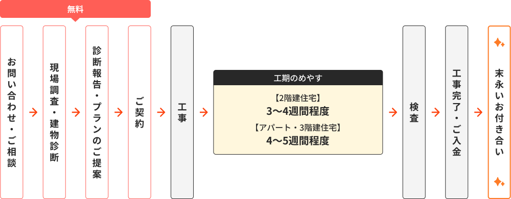 塗装工事の流れ