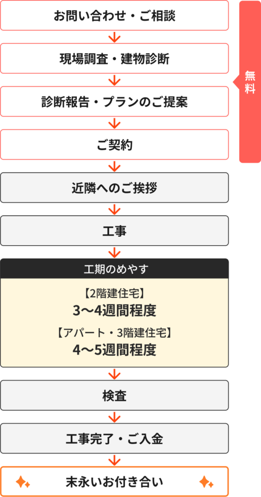 塗装工事の流れ