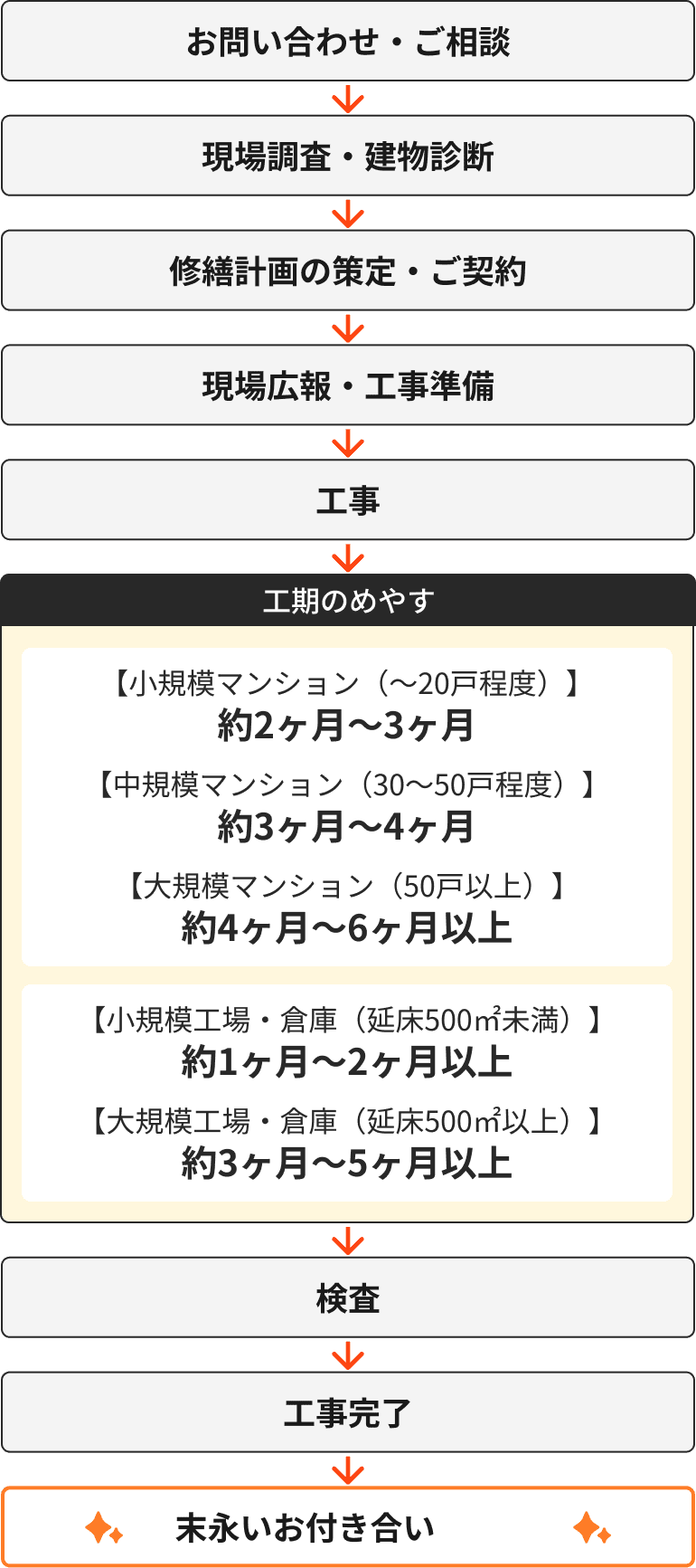 大規模修繕の流れの図