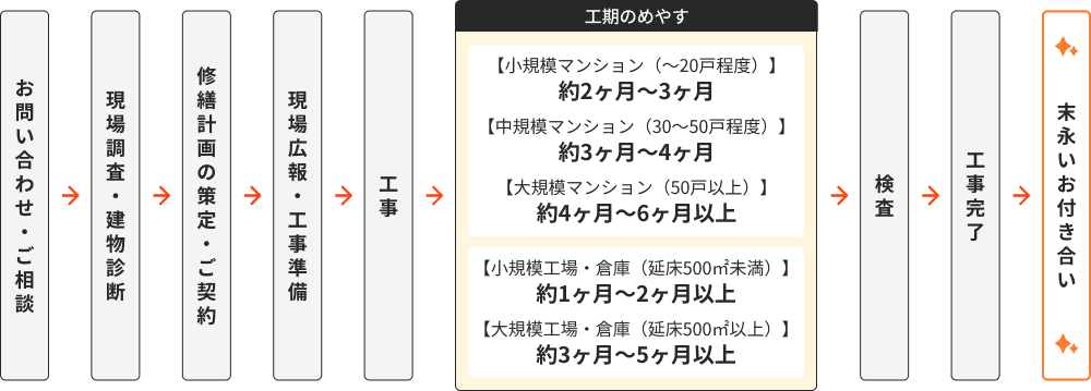 大規模修繕の流れの図