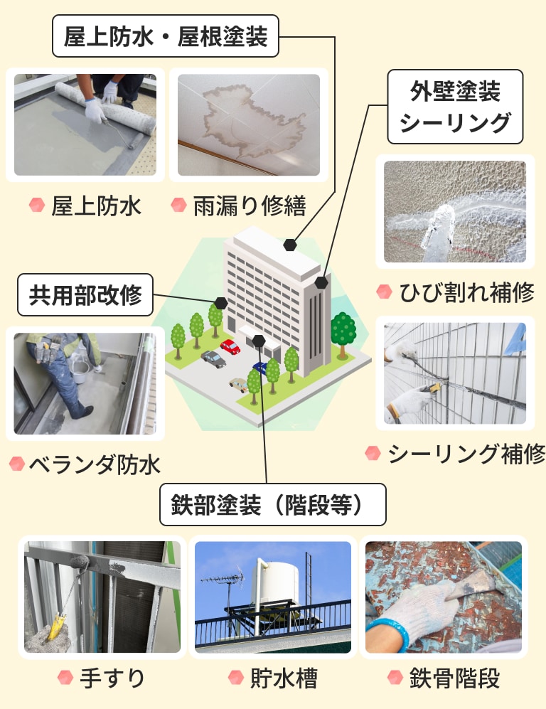 大規模修繕の各種工事内容の図