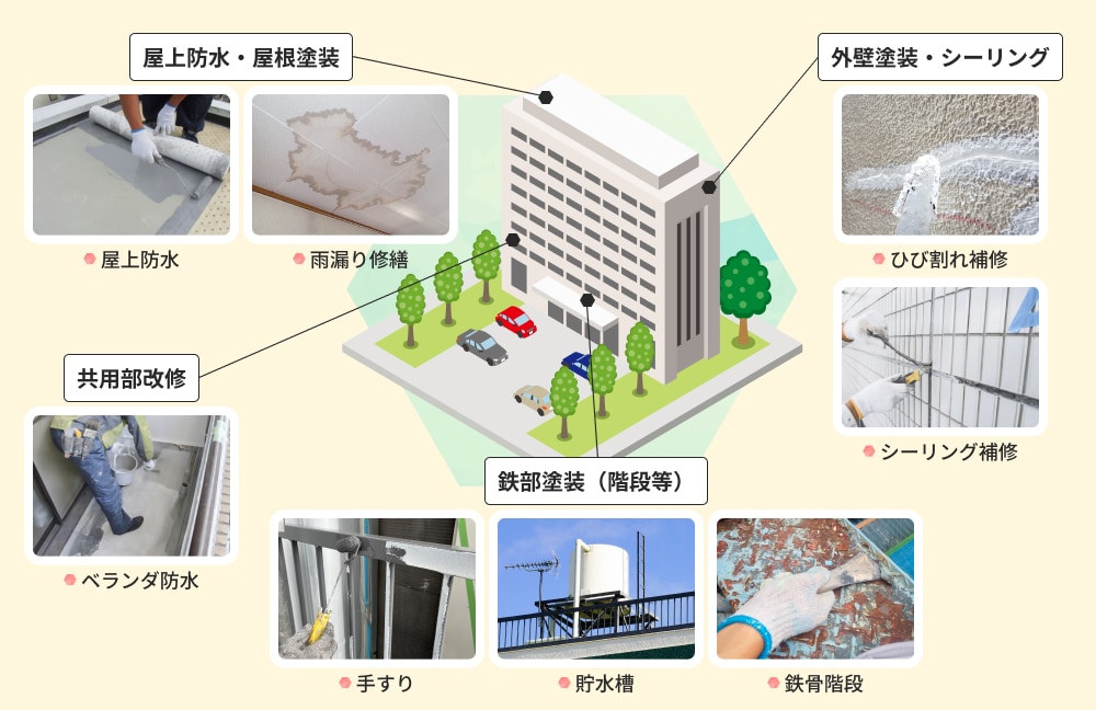 大規模修繕の各種工事内容の図