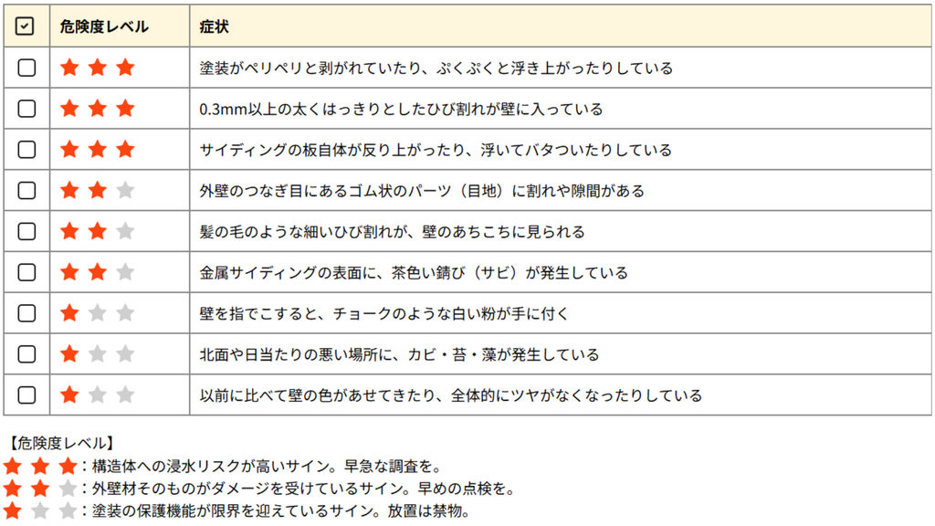 外壁やパラペット壁の劣化症状と危険度レベルを示すセルフチェックリスト