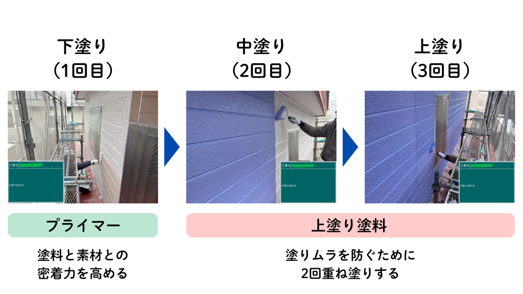 外壁塗装の3工程(1回目:下塗り・プライマーで密着力向上 / 2回目・3回目:中塗り・上塗りで重ね塗り)の役割図解