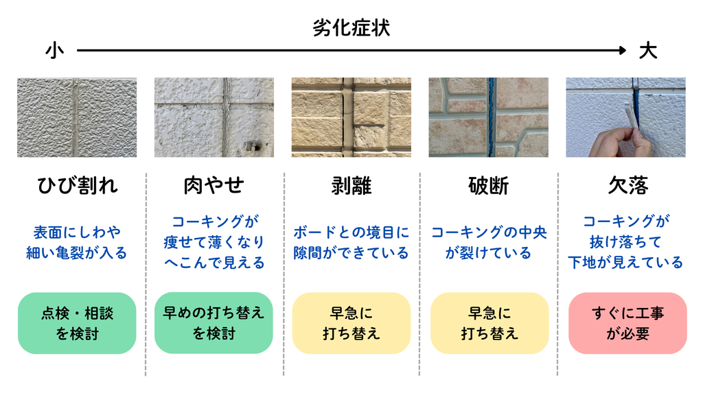 ひび割れ・肉やせ・剥離・破断・欠落の5段階に分けたコーキングの劣化症状とそれぞれの対処法をまとめた図解