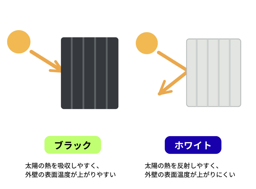 ブラック（熱を吸収しやすく表面温度が上がりやすい）とホワイト（熱を反射しやすく表面温度が上がりにくい）の太陽熱の影響の比較図解。